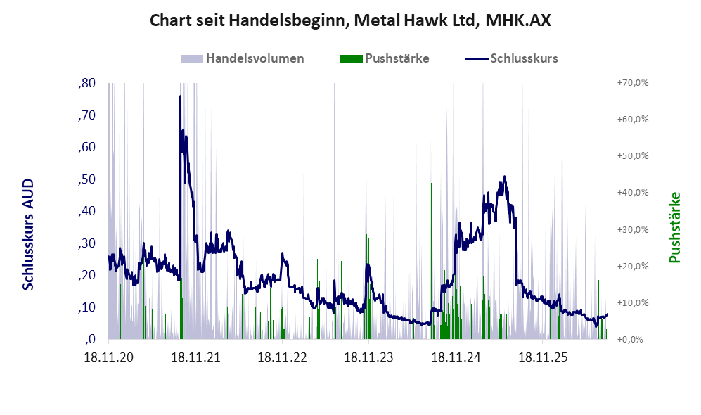 Entwicklung der Aktie seit Handelsbeginn