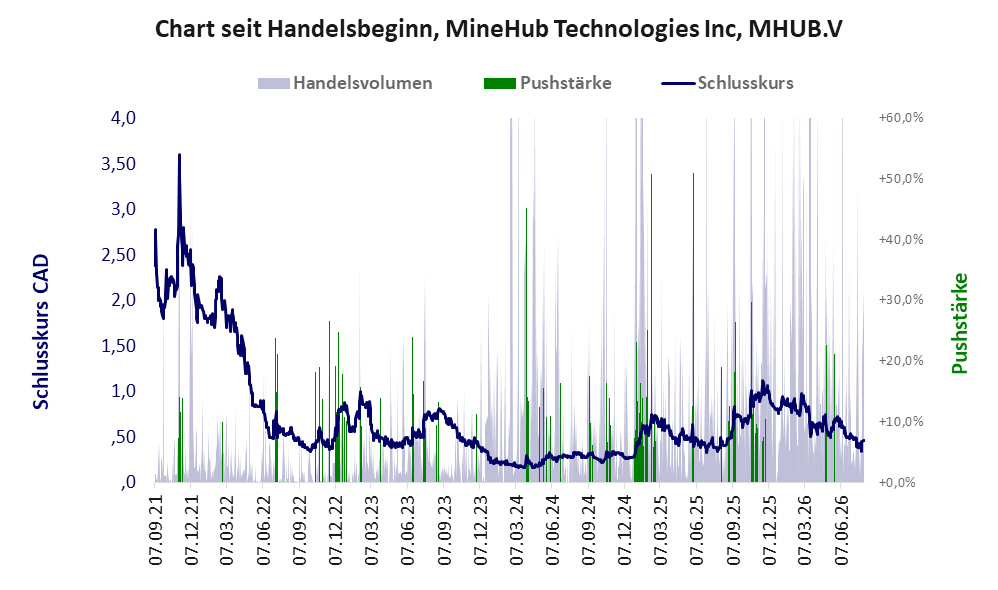 Entwicklung der Aktie seit Handelsbeginn