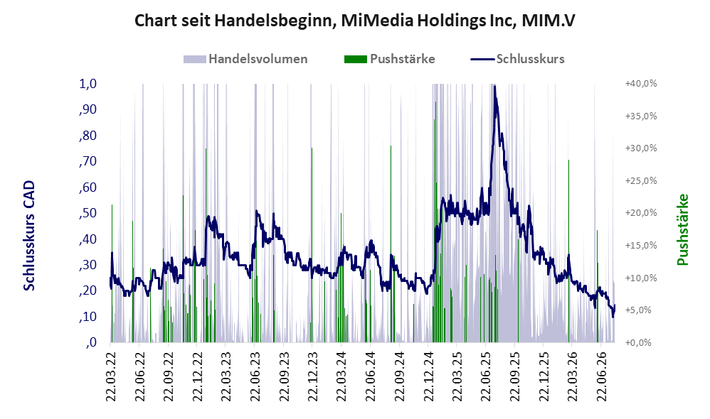 Entwicklung der Aktie seit Handelsbeginn