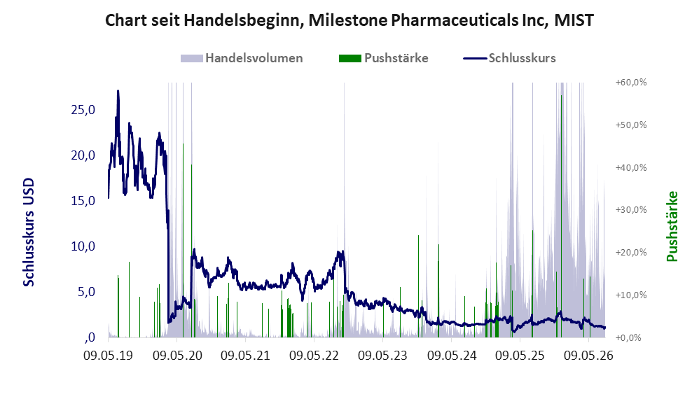 Entwicklung der Aktie seit Handelsbeginn