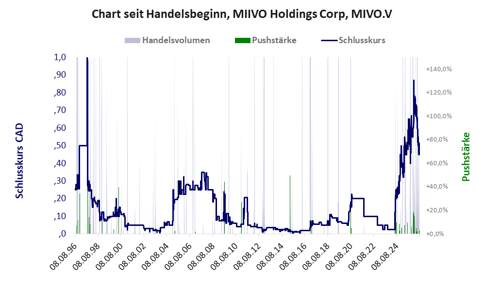 Entwicklung der Aktie seit Handelsbeginn