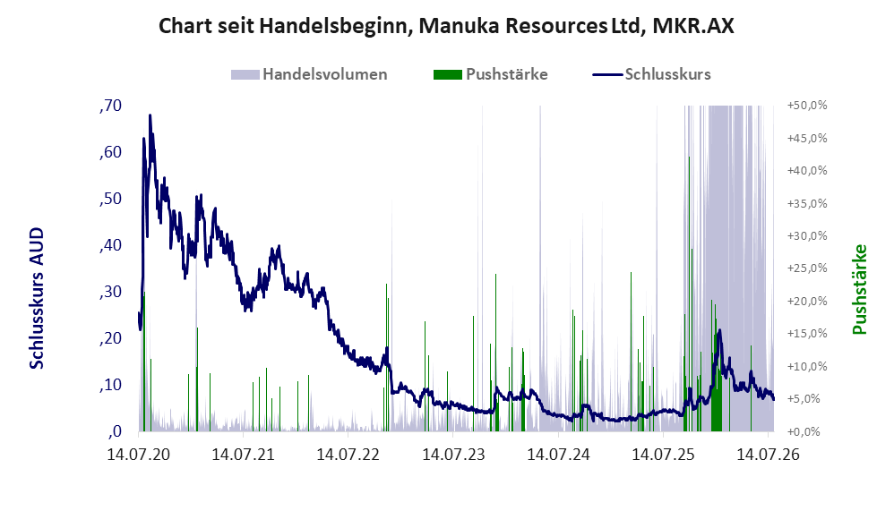Entwicklung der Aktie seit Handelsbeginn