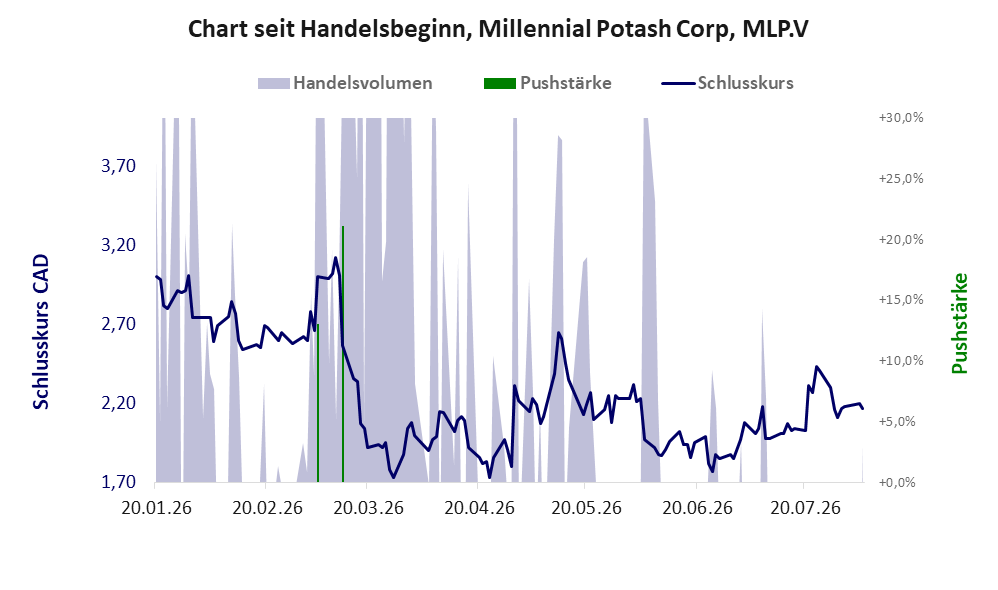 Entwicklung der Aktie seit Handelsbeginn