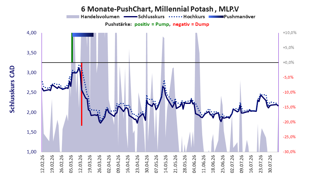 zeigt Pushmanöver während der letzten sechs Monate