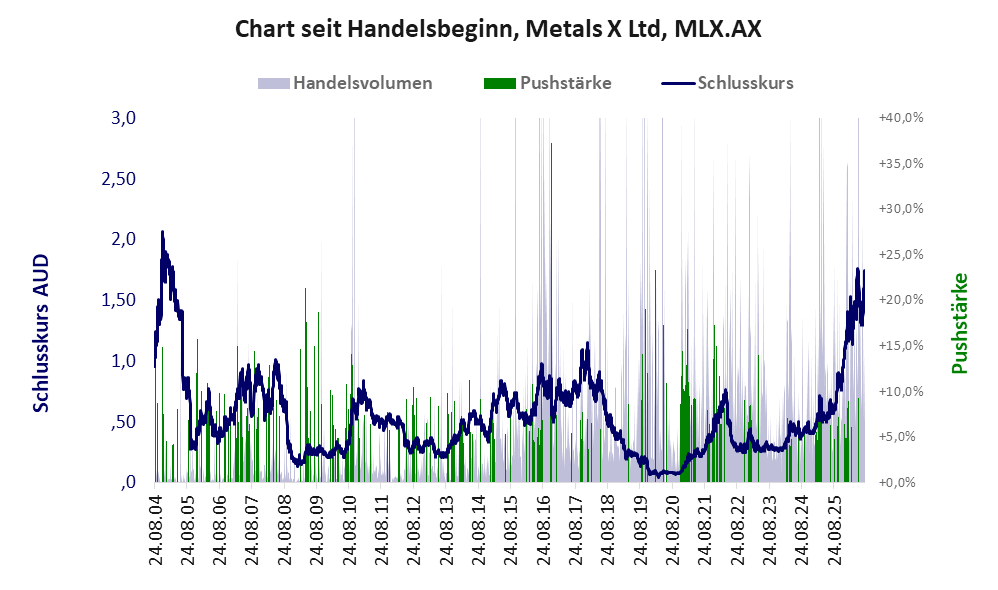 Entwicklung der Aktie seit Handelsbeginn