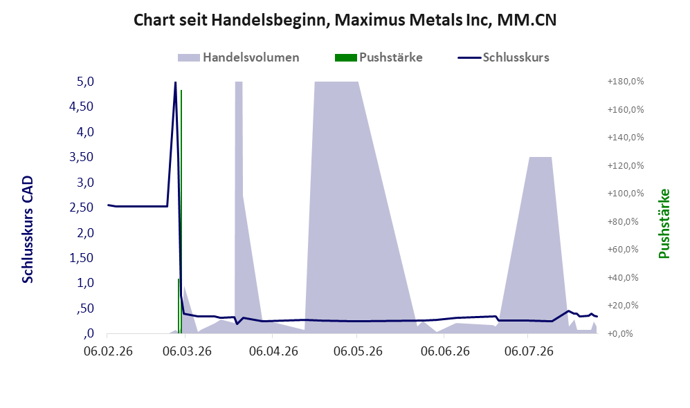 Entwicklung der Aktie seit Handelsbeginn