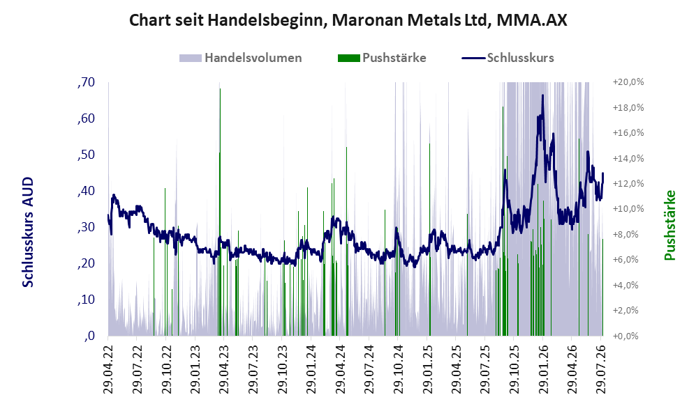 Entwicklung der Aktie seit Handelsbeginn