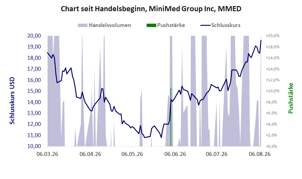 Entwicklung der Aktie seit Handelsbeginn