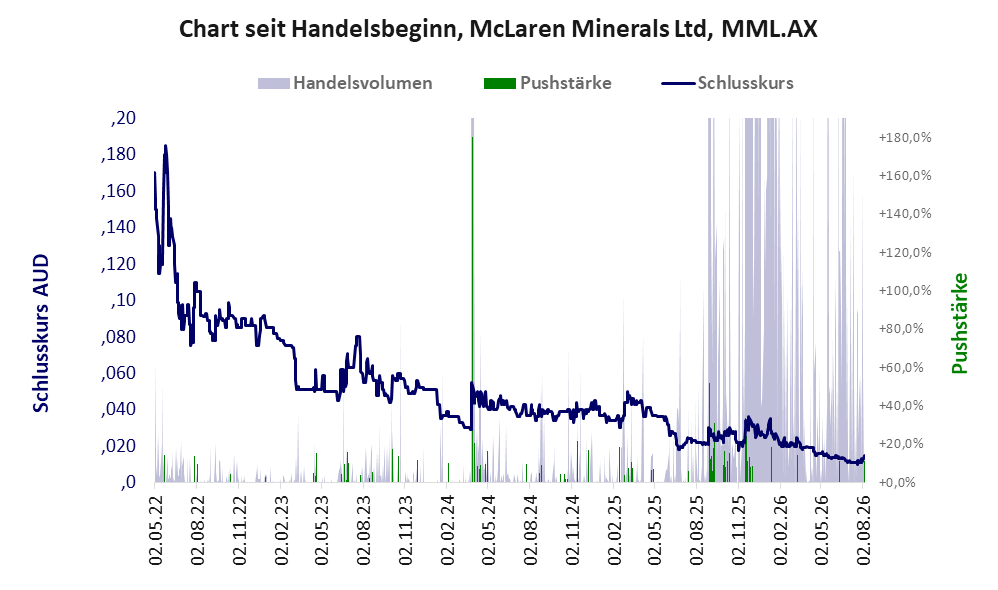 Entwicklung der Aktie seit Handelsbeginn