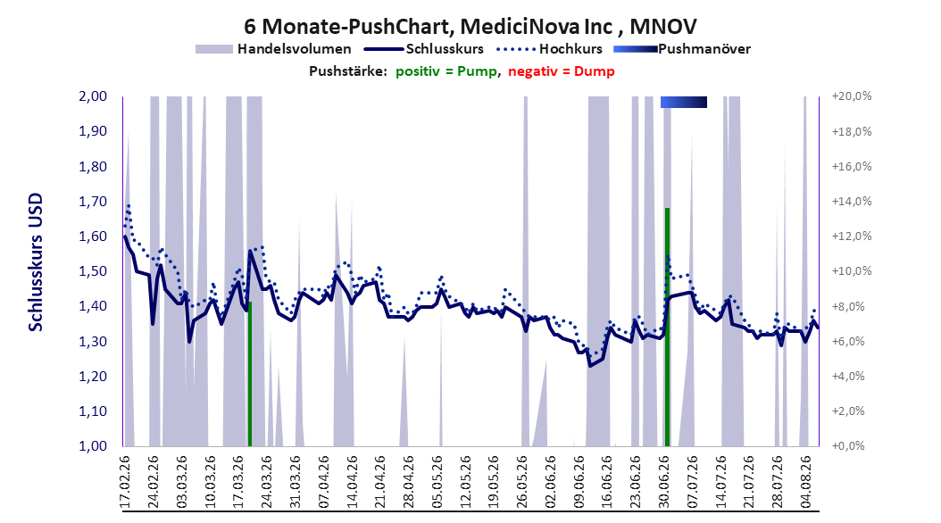 zeigt Pushmanöver während der letzten sechs Monate