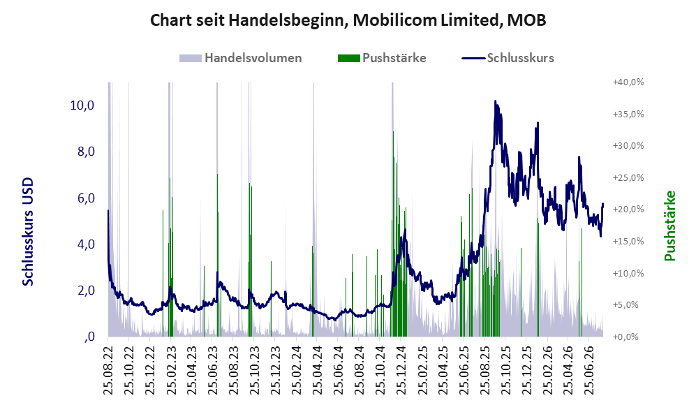 Entwicklung der Aktie seit Handelsbeginn