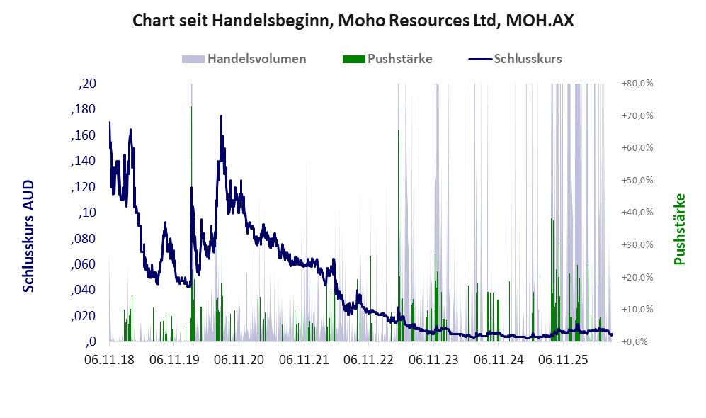 Entwicklung der Aktie seit Handelsbeginn