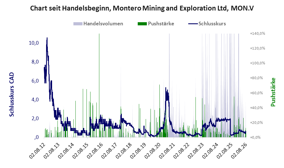 Entwicklung der Aktie seit Handelsbeginn