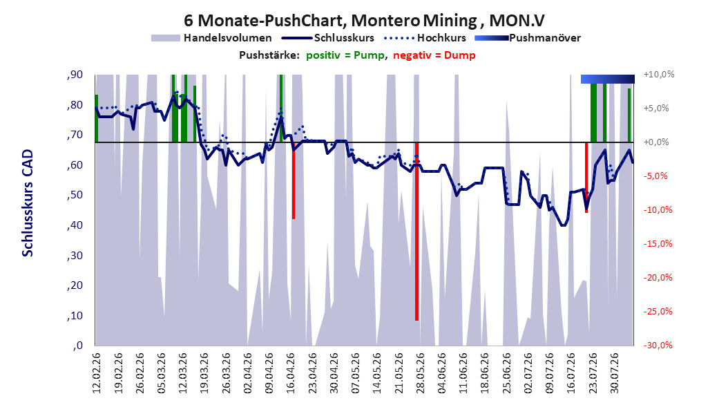 zeigt Pushmanöver während der letzten sechs Monate