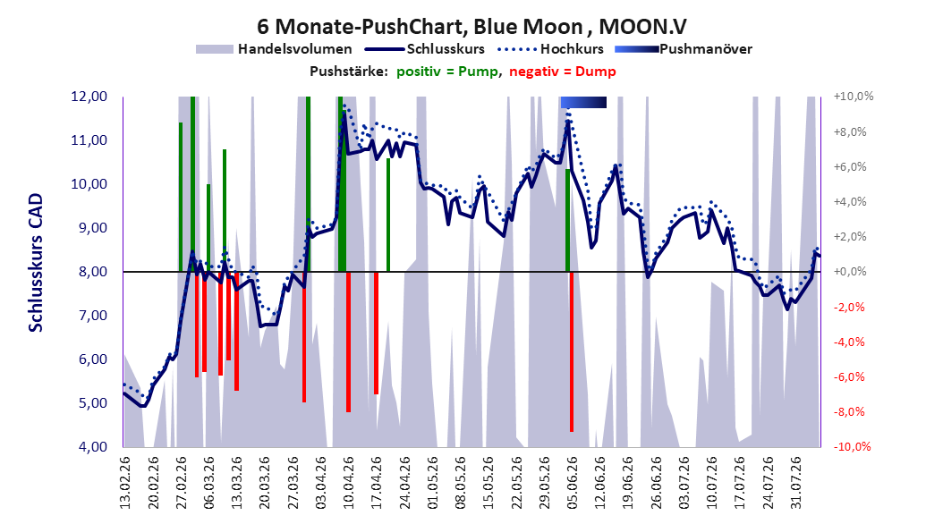 zeigt Pushmanöver während der letzten sechs Monate