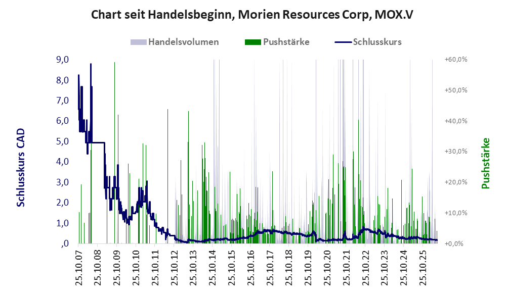 Entwicklung der Aktie seit Handelsbeginn