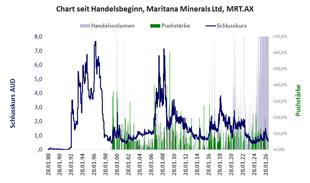 Entwicklung der Aktie seit Handelsbeginn