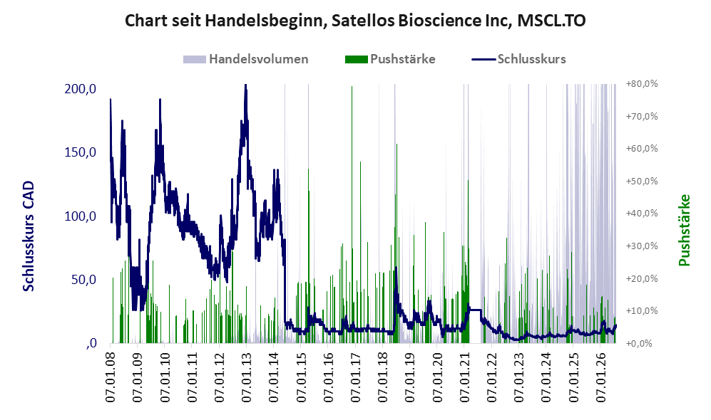 Entwicklung der Aktie seit Handelsbeginn