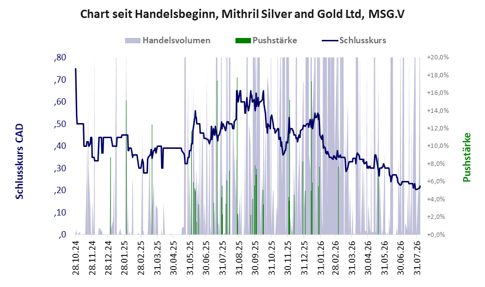 Entwicklung der Aktie seit Handelsbeginn
