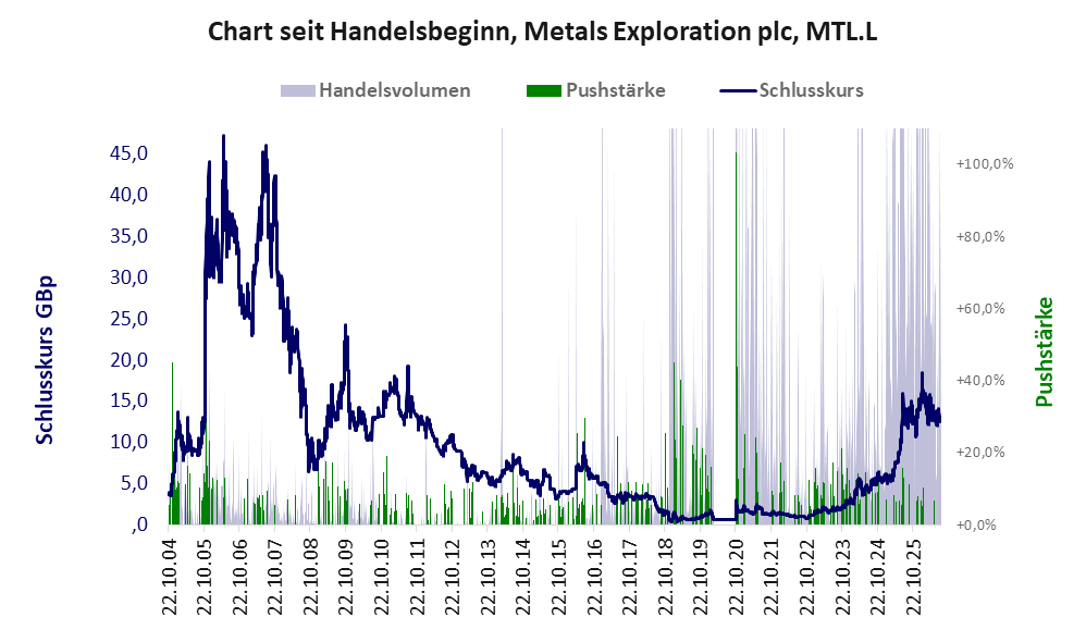 Entwicklung der Aktie seit Handelsbeginn