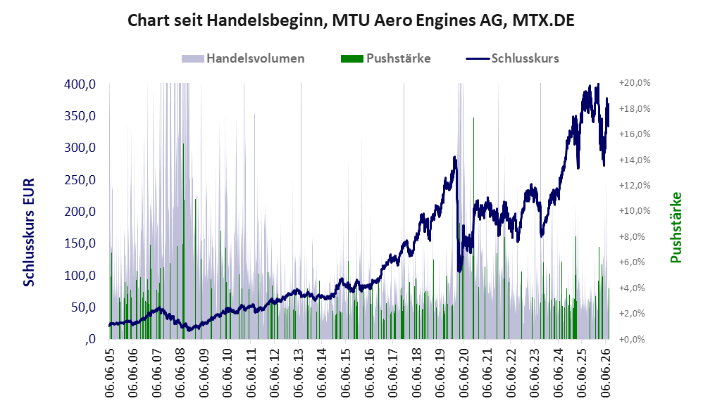 Entwicklung der Aktie seit Handelsbeginn