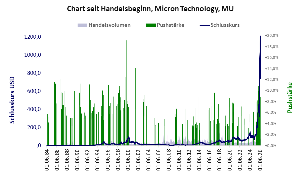 Entwicklung der Aktie seit Handelsbeginn