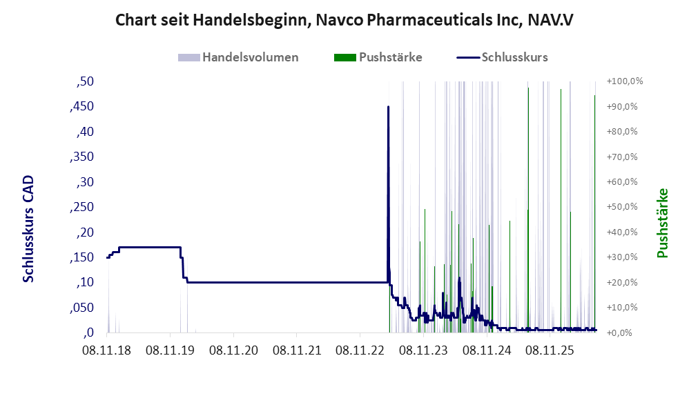 Entwicklung der Aktie seit Handelsbeginn