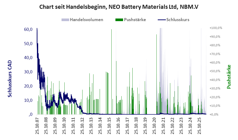 Entwicklung der Aktie seit Handelsbeginn