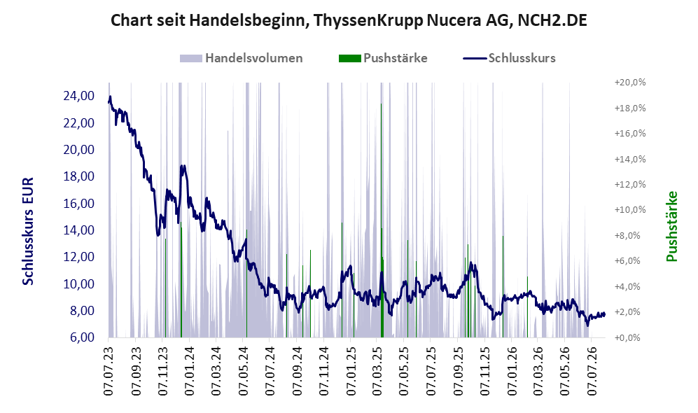 Entwicklung der Aktie seit Handelsbeginn