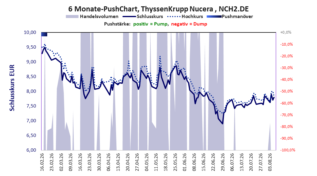 zeigt Pushmanöver während der letzten sechs Monate