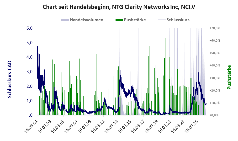 Entwicklung der Aktie seit Handelsbeginn