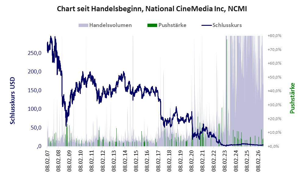 Entwicklung der Aktie seit Handelsbeginn