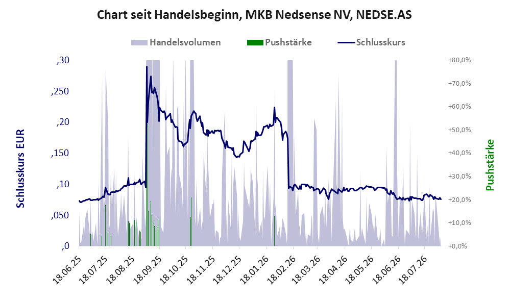 Entwicklung der Aktie seit Handelsbeginn