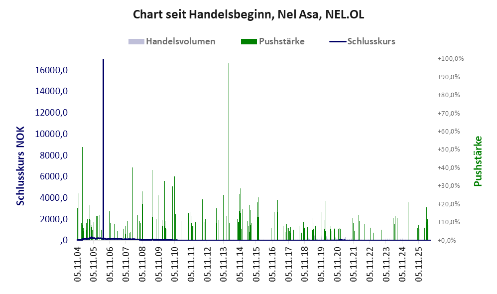 Entwicklung der Aktie seit Handelsbeginn