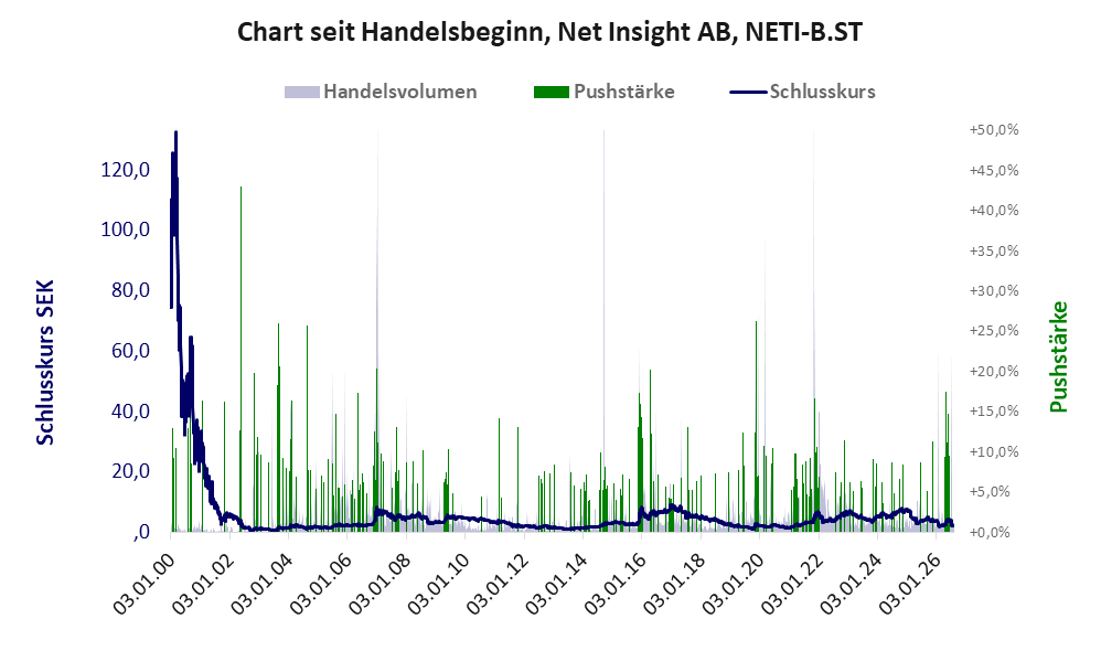 Entwicklung der Aktie seit Handelsbeginn