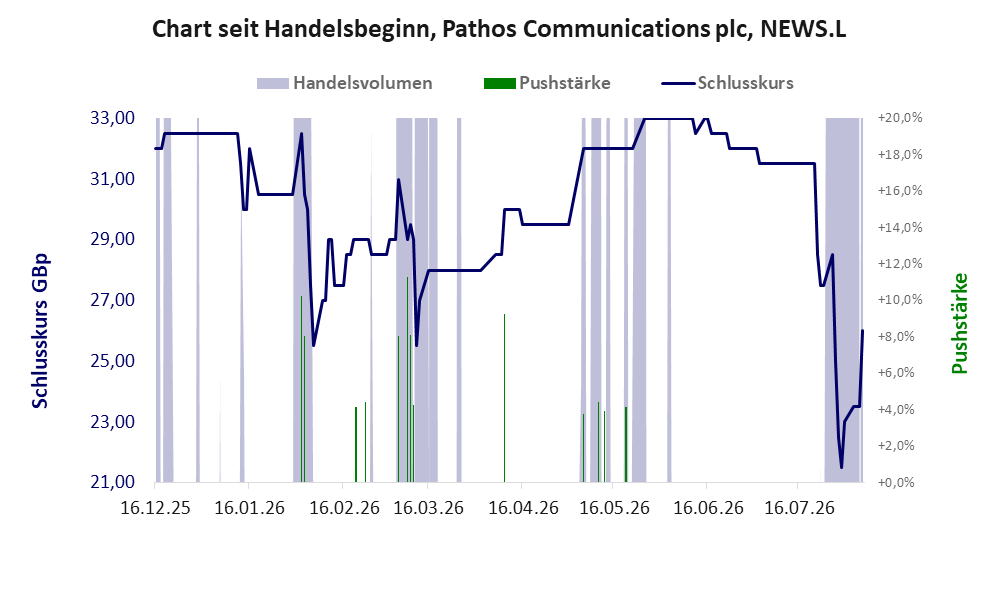 Entwicklung der Aktie seit Handelsbeginn