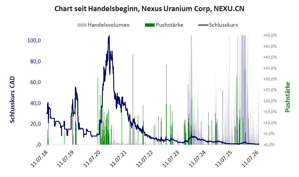 Entwicklung der Aktie seit Handelsbeginn