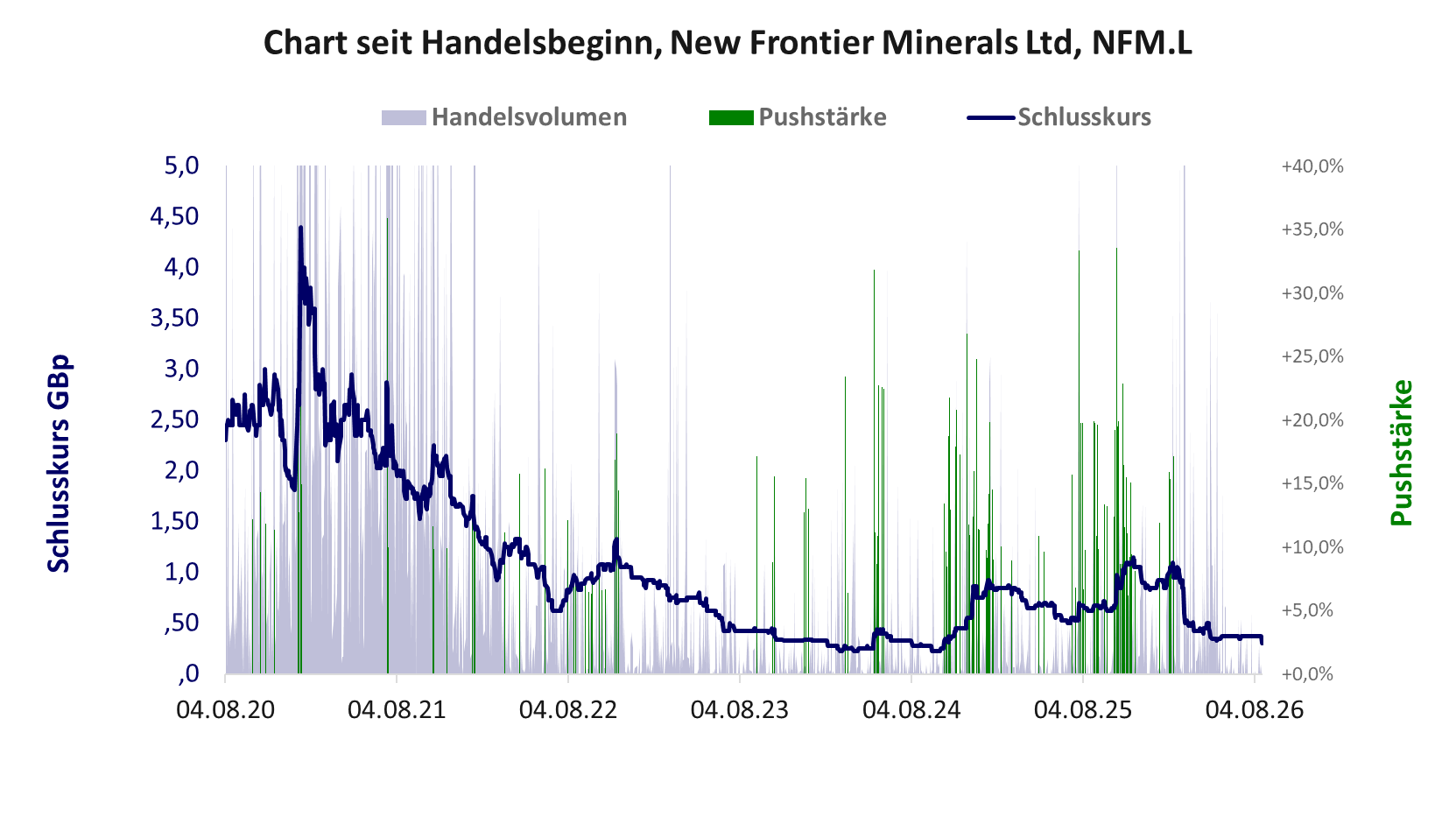 Entwicklung der Aktie seit Handelsbeginn