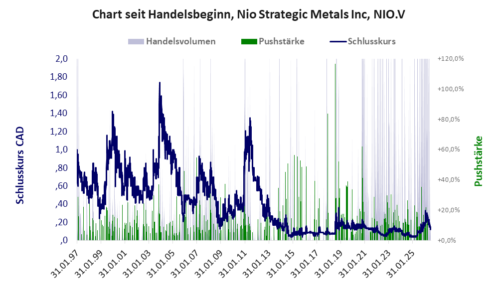 Entwicklung der Aktie seit Handelsbeginn