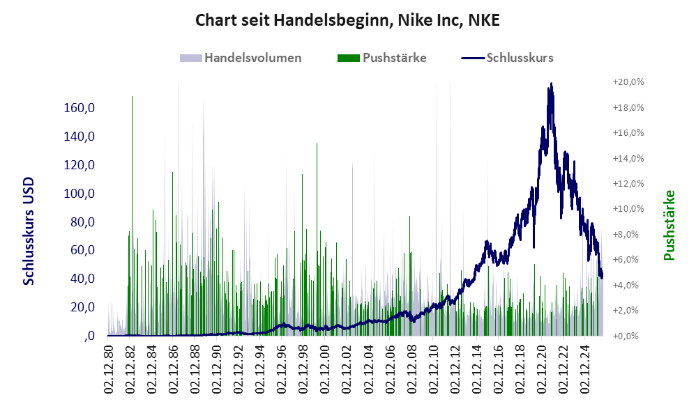 Entwicklung der Aktie seit Handelsbeginn