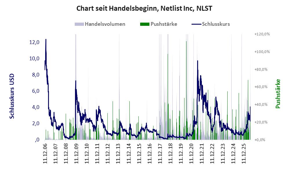 Entwicklung der Aktie seit Handelsbeginn