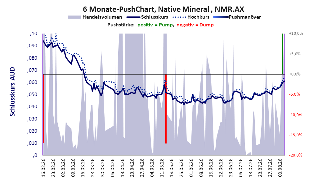 zeigt Pushmanöver während der letzten sechs Monate