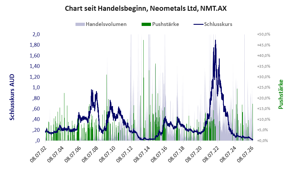 Entwicklung der Aktie seit Handelsbeginn