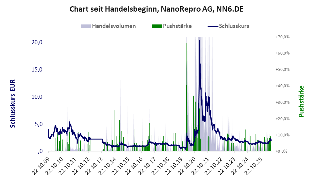 Entwicklung der Aktie seit Handelsbeginn
