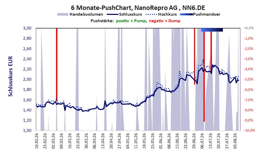 zeigt Pushmanöver während der letzten sechs Monate
