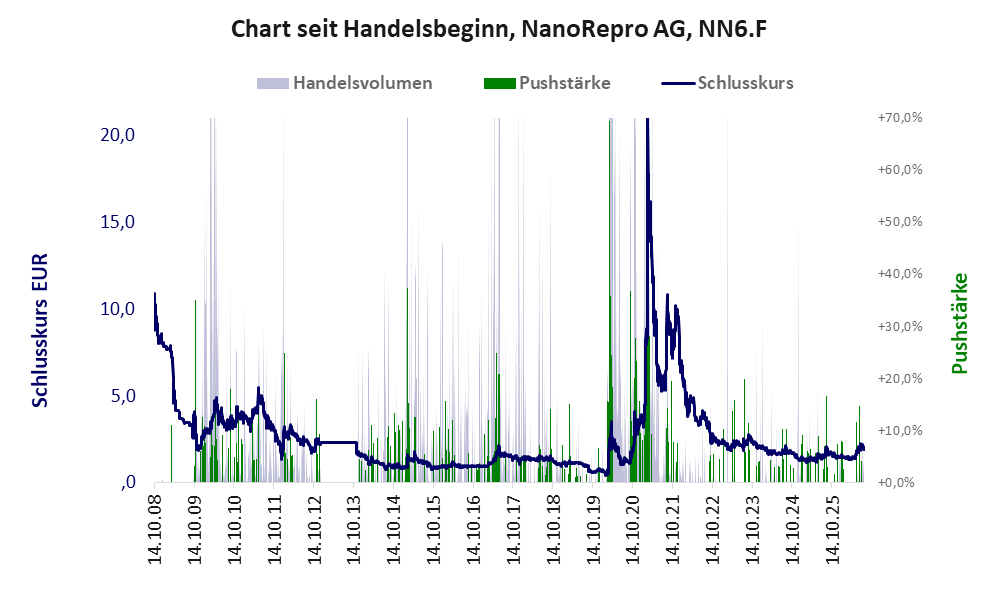 Entwicklung der Aktie seit Handelsbeginn