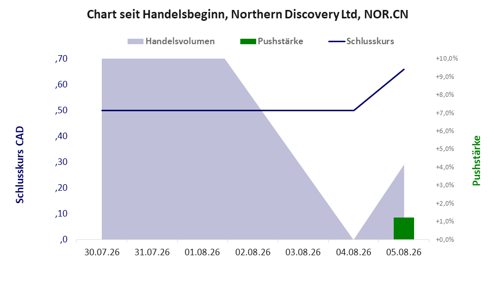 Entwicklung der Aktie seit Handelsbeginn