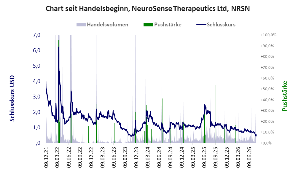 Entwicklung der Aktie seit Handelsbeginn