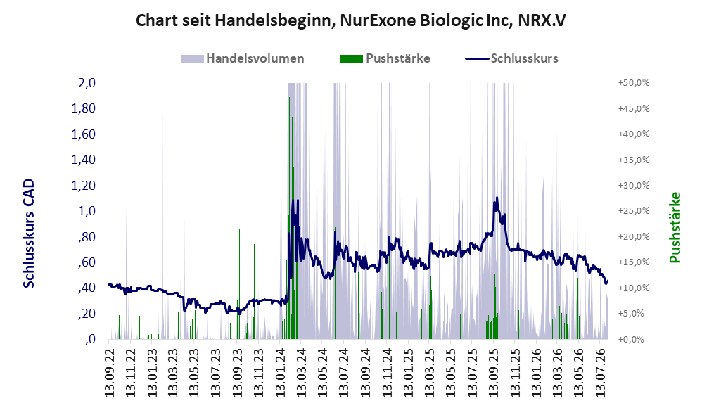 Entwicklung der Aktie seit Handelsbeginn