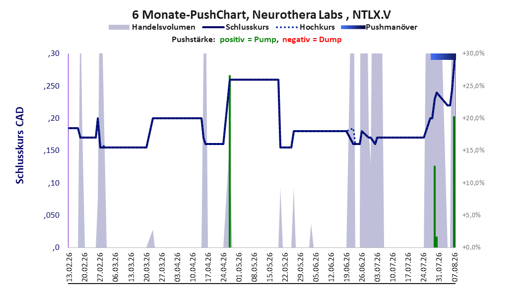 zeigt Pushmanöver während der letzten sechs Monate